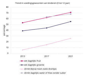 Trend in voedingsgewoonten van kinderen